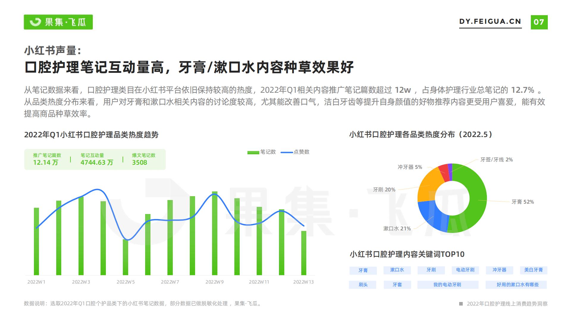 果集·飞瓜-2022年短视频电商品牌营销专题——口腔护理线上消费趋势洞察-2022.07-35页.pdf