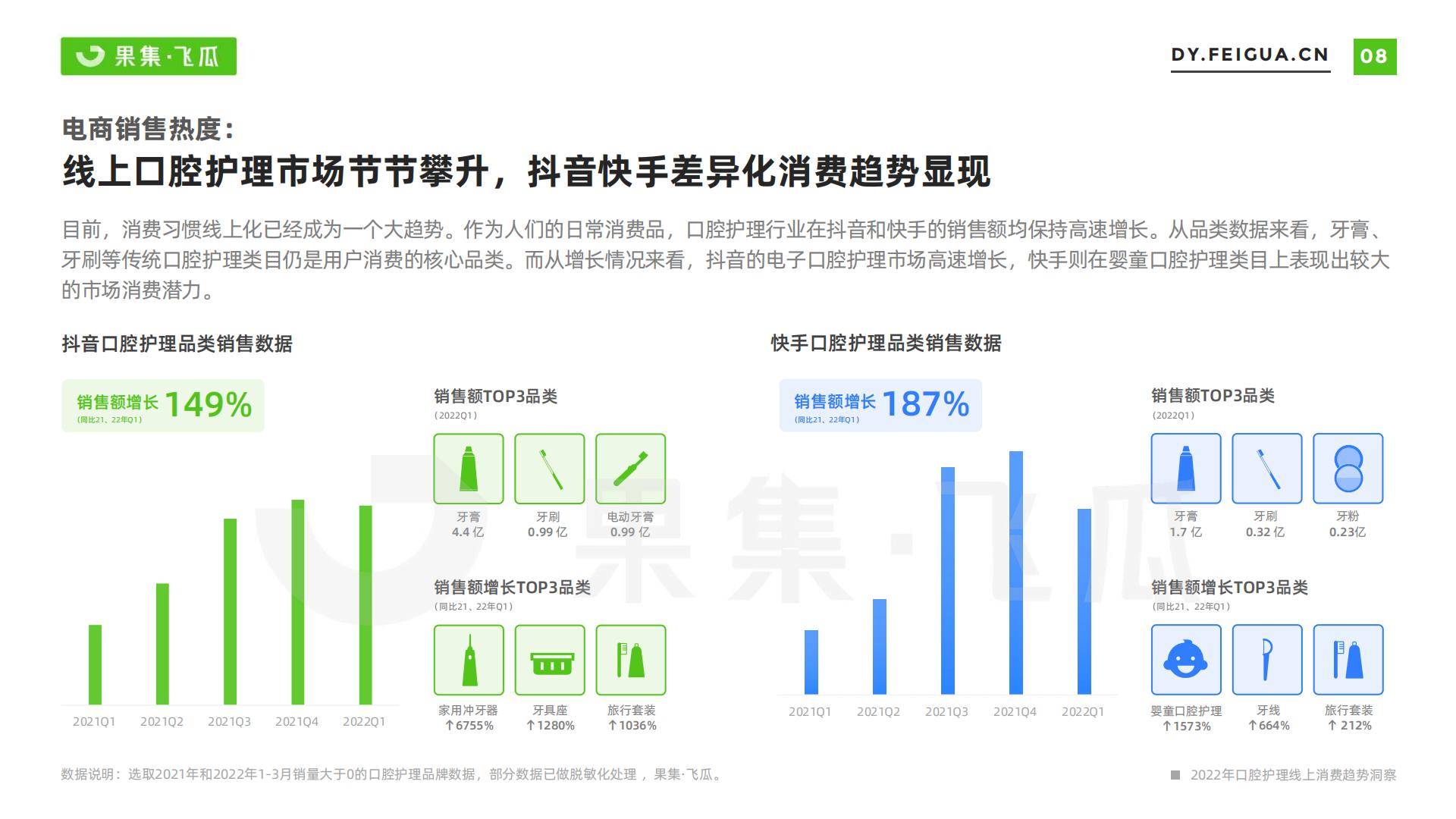 果集·飞瓜-2022年短视频电商品牌营销专题——口腔护理线上消费趋势洞察-2022.07-35页.pdf