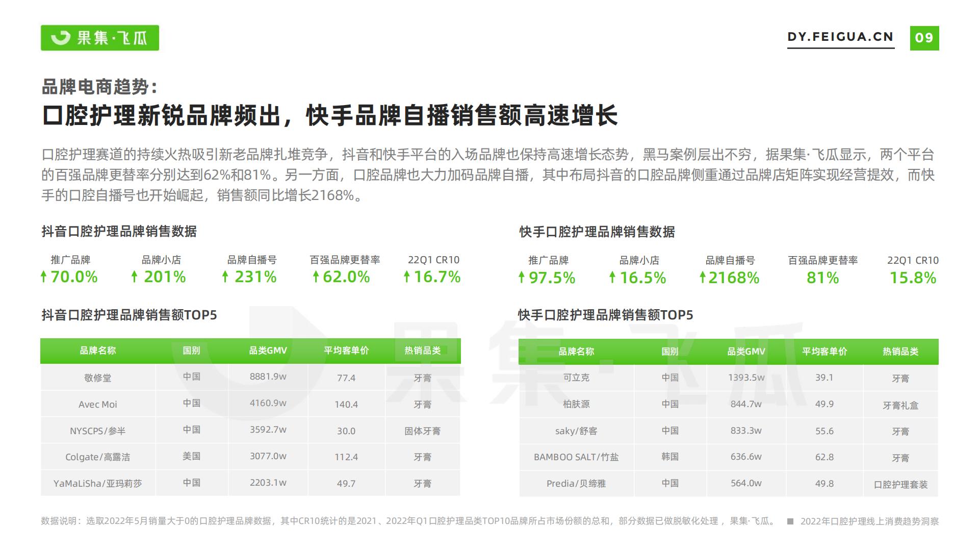 果集·飞瓜-2022年短视频电商品牌营销专题——口腔护理线上消费趋势洞察-2022.07-35页.pdf