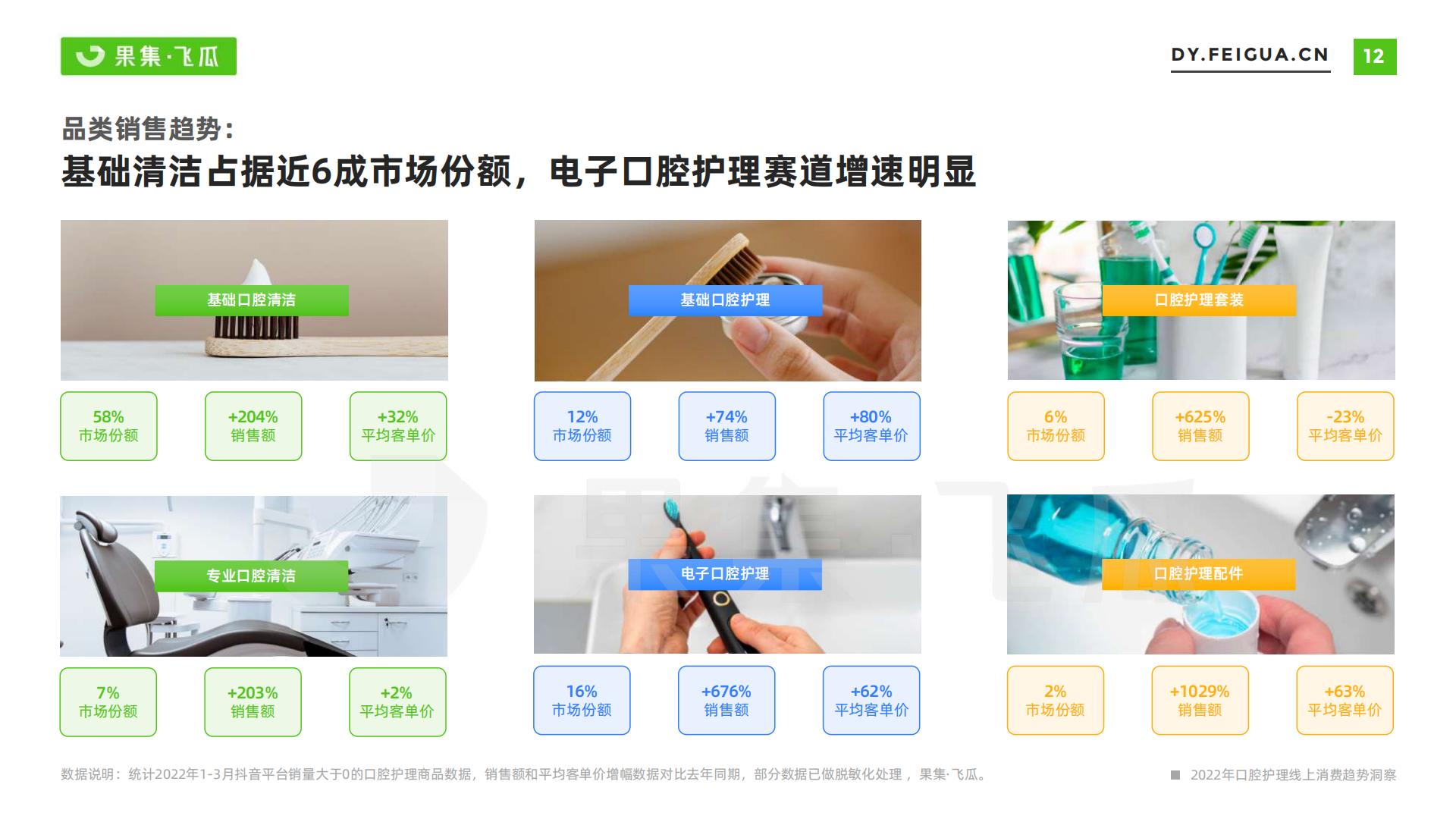 果集·飞瓜-2022年短视频电商品牌营销专题——口腔护理线上消费趋势洞察-2022.07-35页.pdf