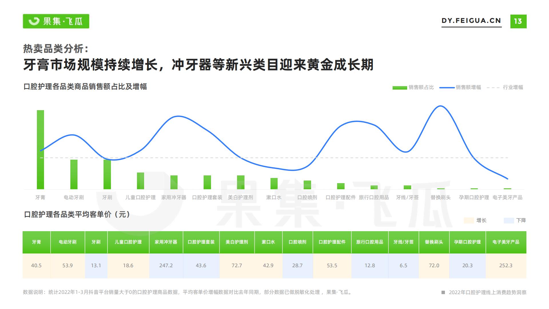 果集·飞瓜-2022年短视频电商品牌营销专题——口腔护理线上消费趋势洞察-2022.07-35页.pdf