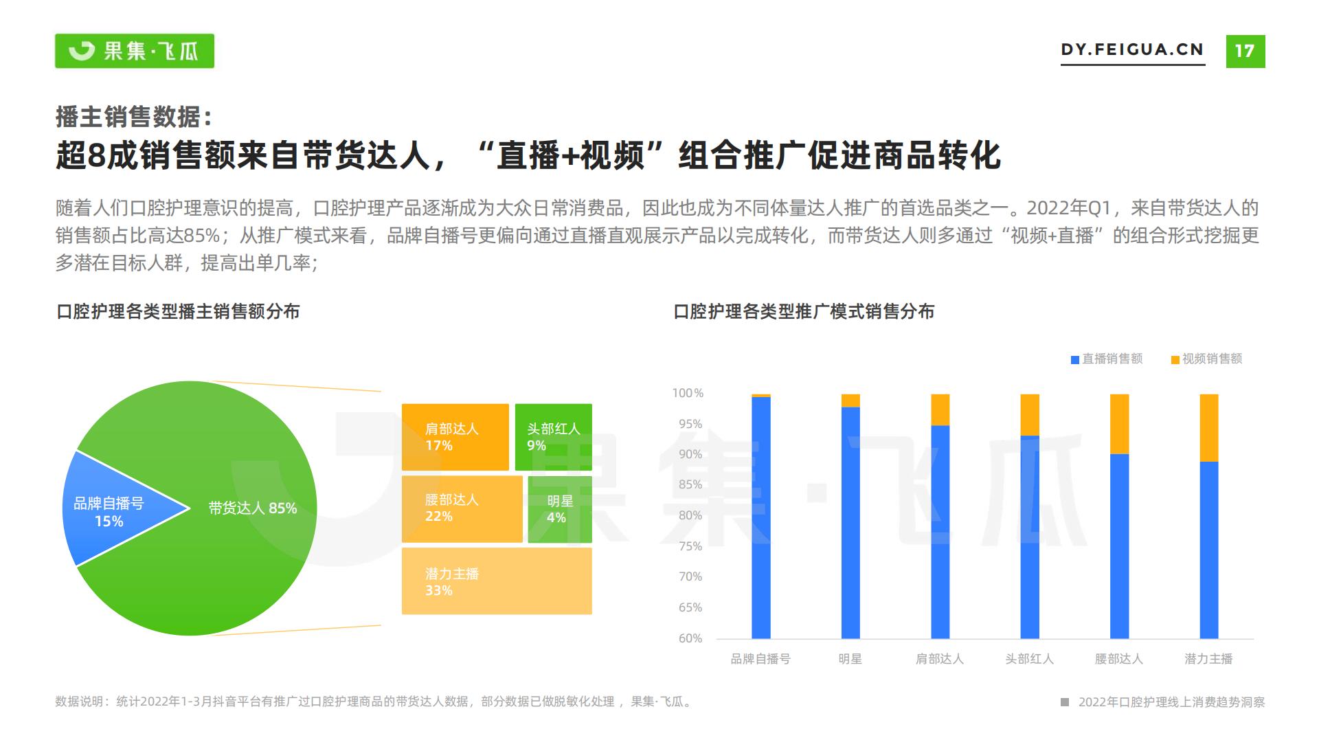 果集·飞瓜-2022年短视频电商品牌营销专题——口腔护理线上消费趋势洞察-2022.07-35页.pdf