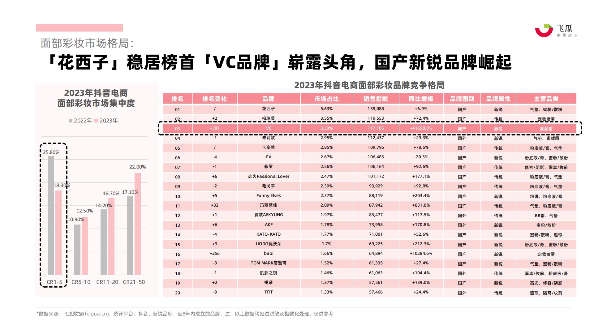 飞瓜：2023年社媒电商面部彩妆行业年度分析报告.pdf