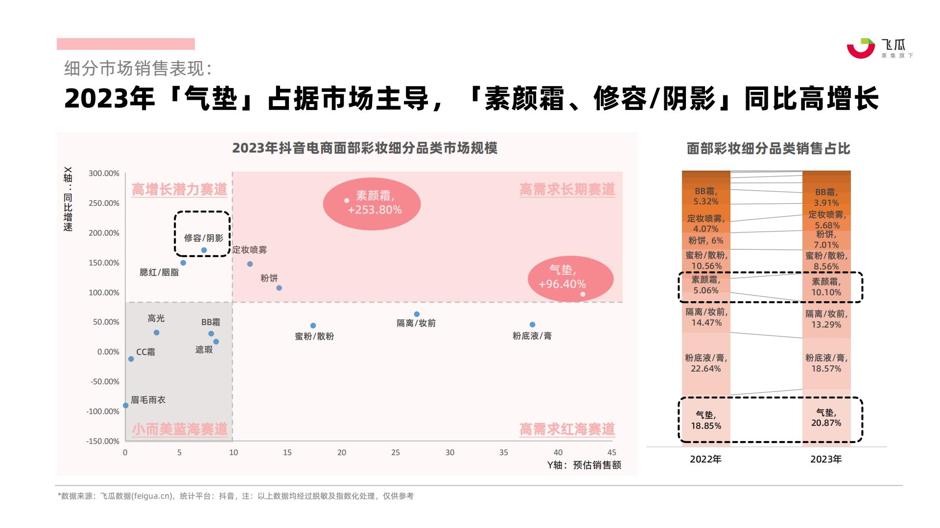 飞瓜：2023年社媒电商面部彩妆行业年度分析报告.pdf