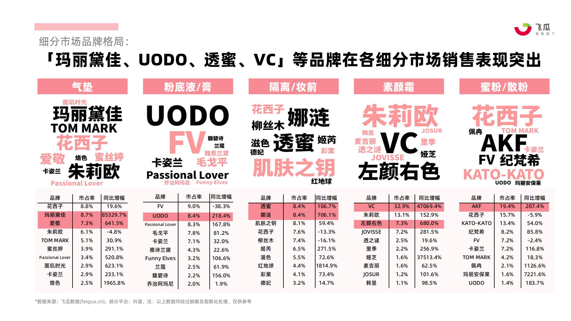 飞瓜：2023年社媒电商面部彩妆行业年度分析报告.pdf