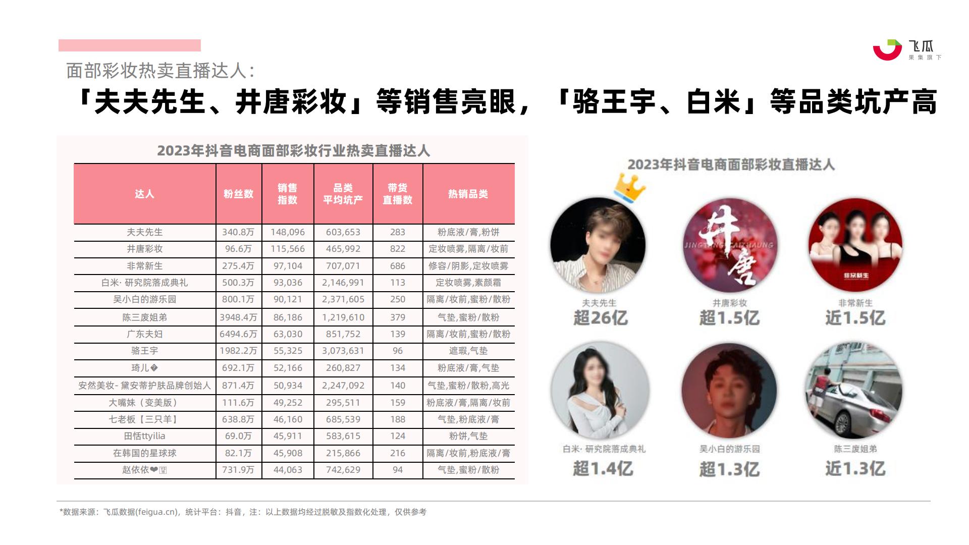 飞瓜：2023年社媒电商面部彩妆行业年度分析报告.pdf