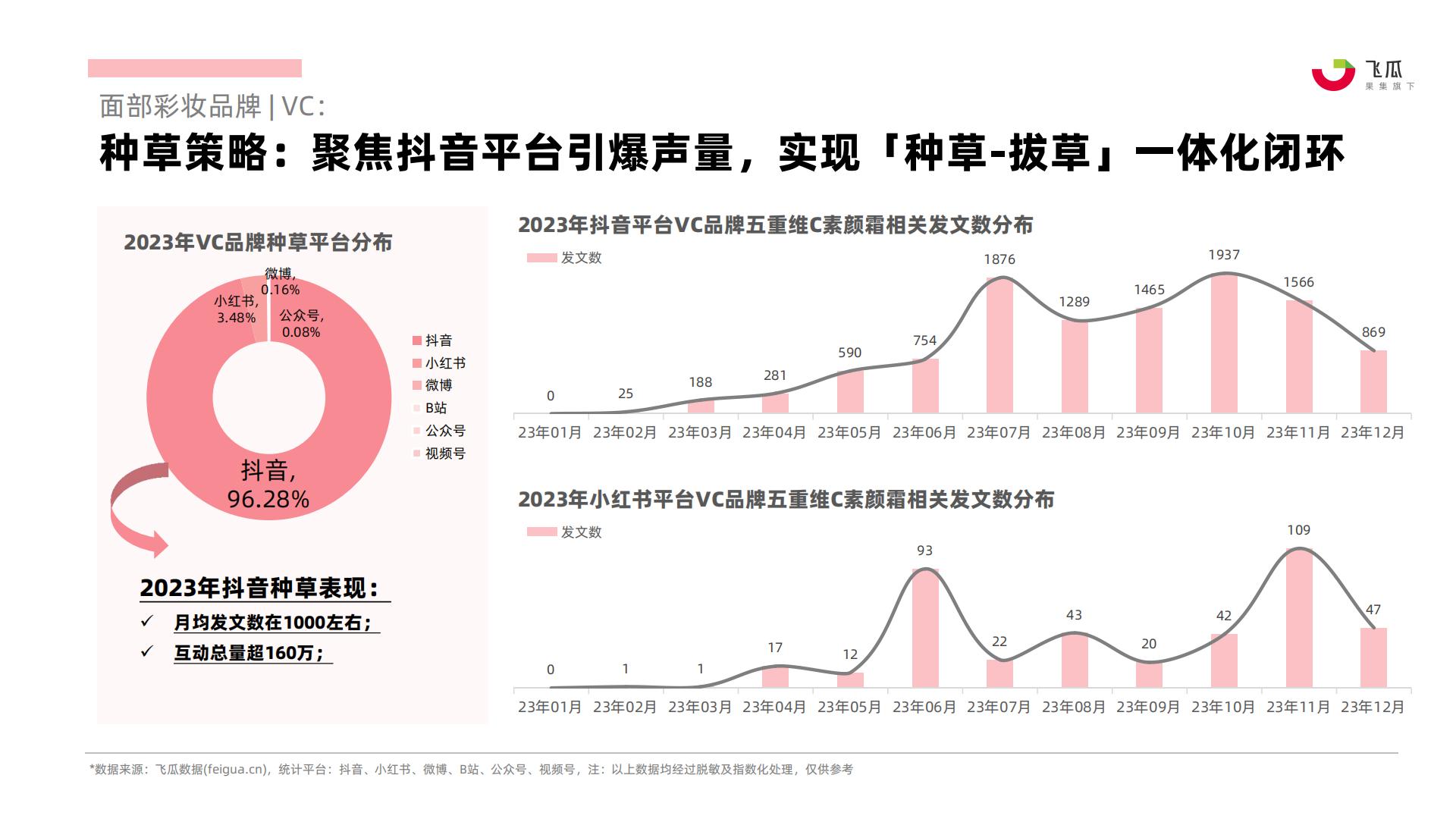飞瓜：2023年社媒电商面部彩妆行业年度分析报告.pdf
