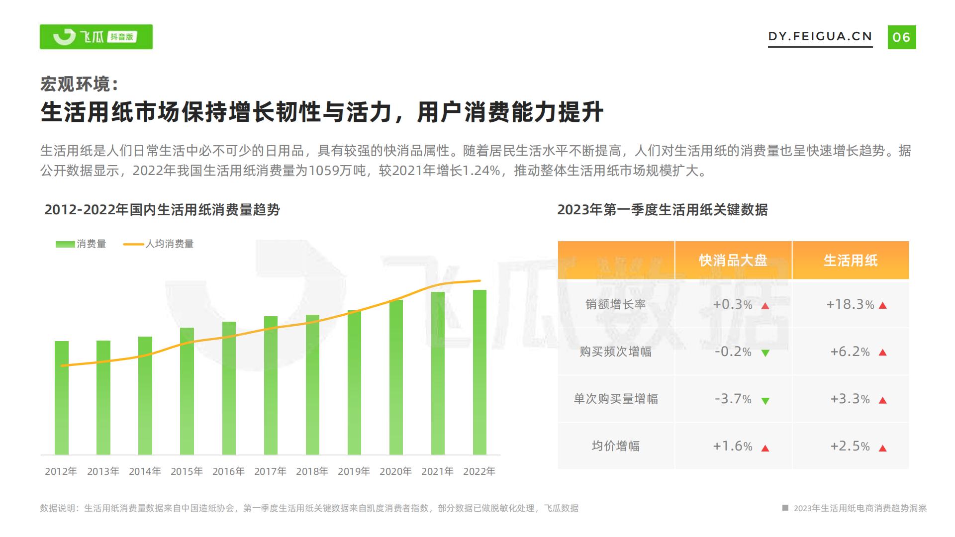 飞瓜-2023年生活用纸电商消费趋势洞察-2023.11-33页.pdf