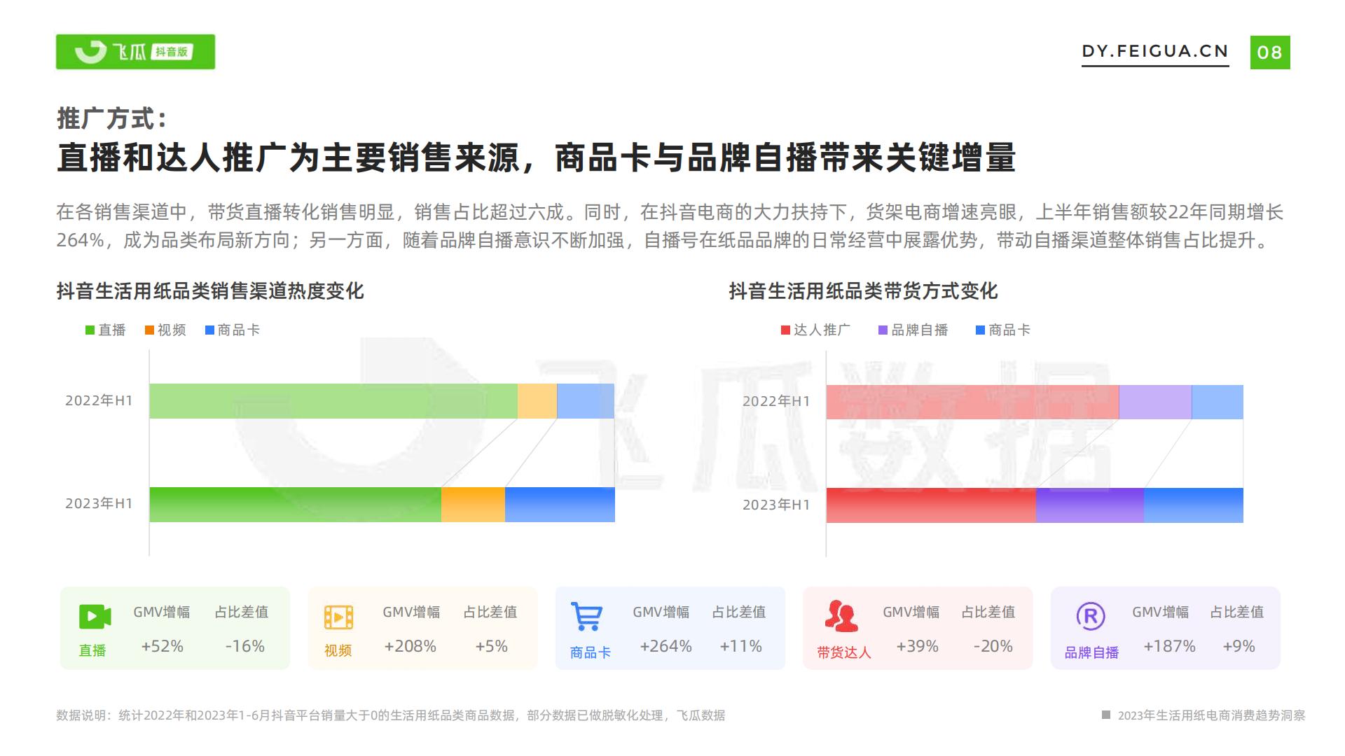 飞瓜-2023年生活用纸电商消费趋势洞察-2023.11-33页.pdf