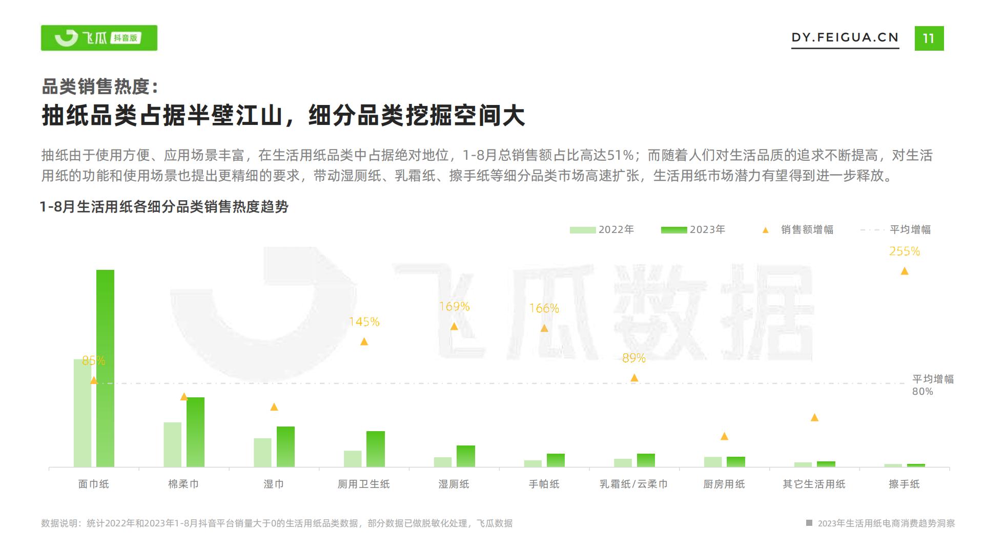 飞瓜-2023年生活用纸电商消费趋势洞察-2023.11-33页.pdf