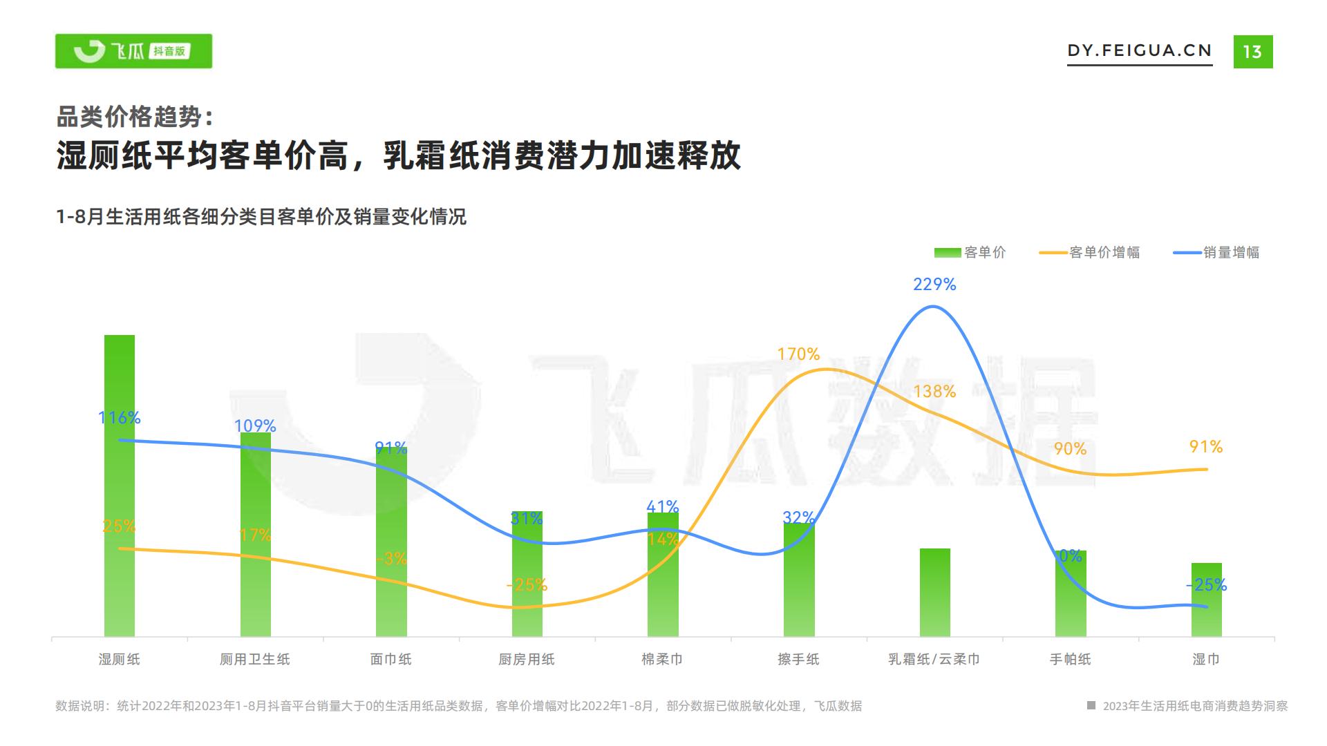 飞瓜-2023年生活用纸电商消费趋势洞察-2023.11-33页.pdf