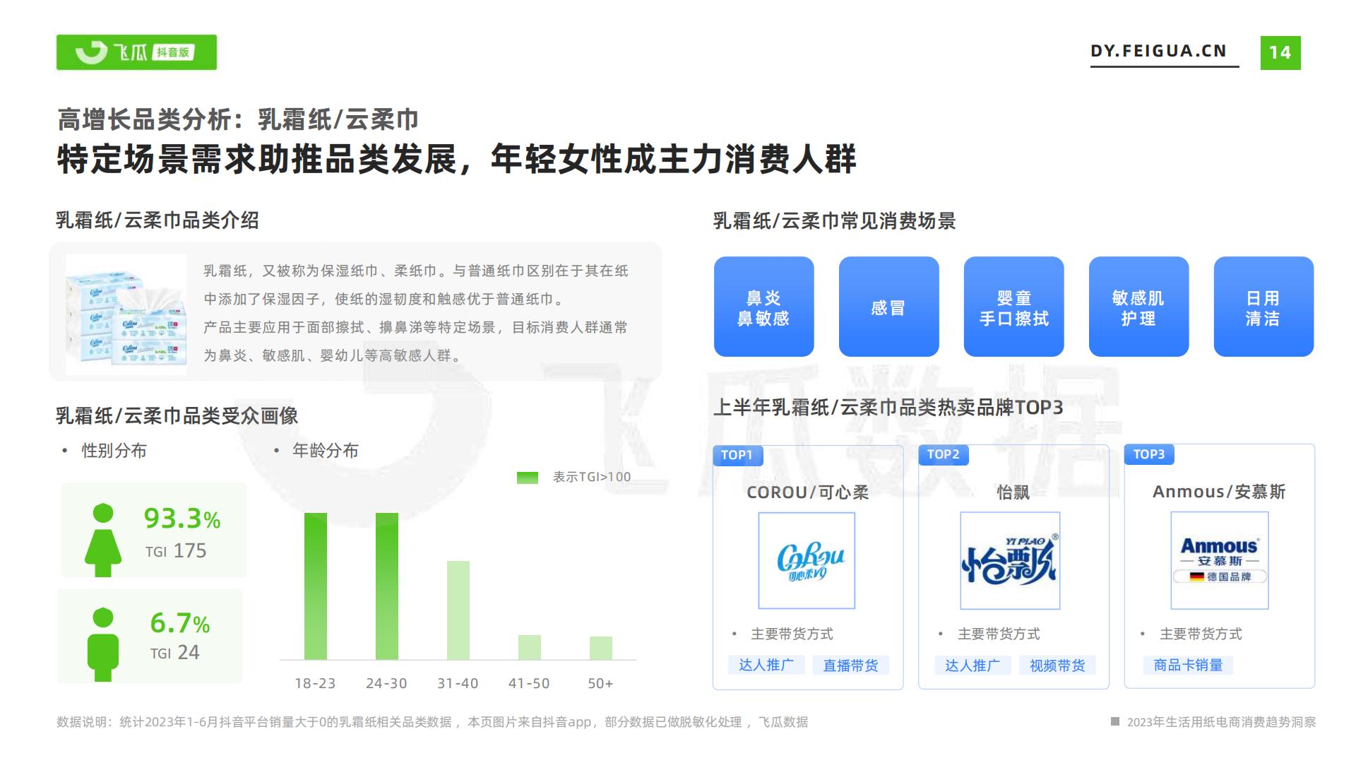 飞瓜-2023年生活用纸电商消费趋势洞察-2023.11-33页.pdf