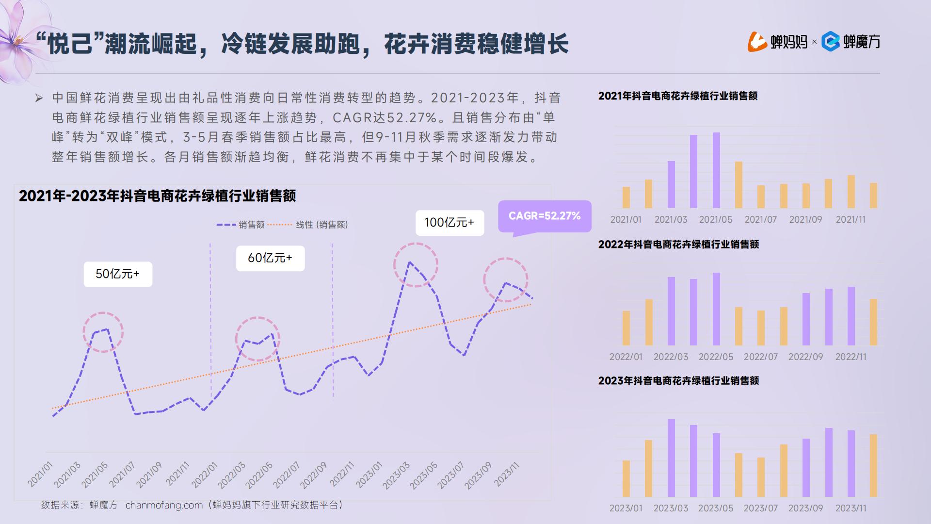 蝉妈妈：抖音电商2023年鲜花绿植行业洞察报告.pdf