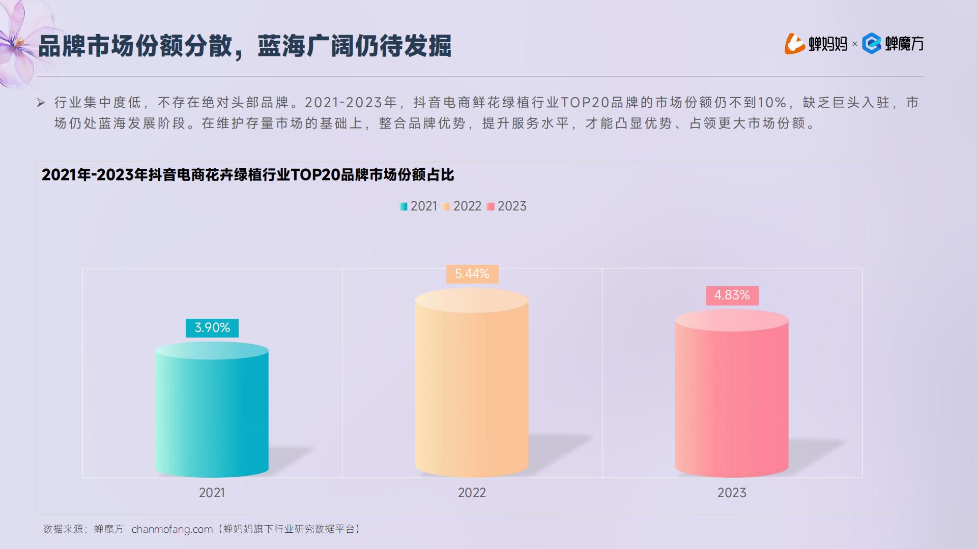 蝉妈妈：抖音电商2023年鲜花绿植行业洞察报告.pdf