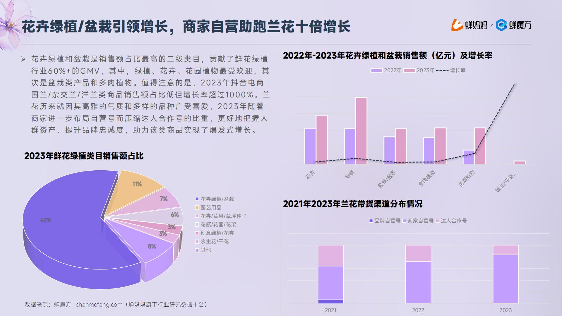 蝉妈妈：抖音电商2023年鲜花绿植行业洞察报告.pdf
