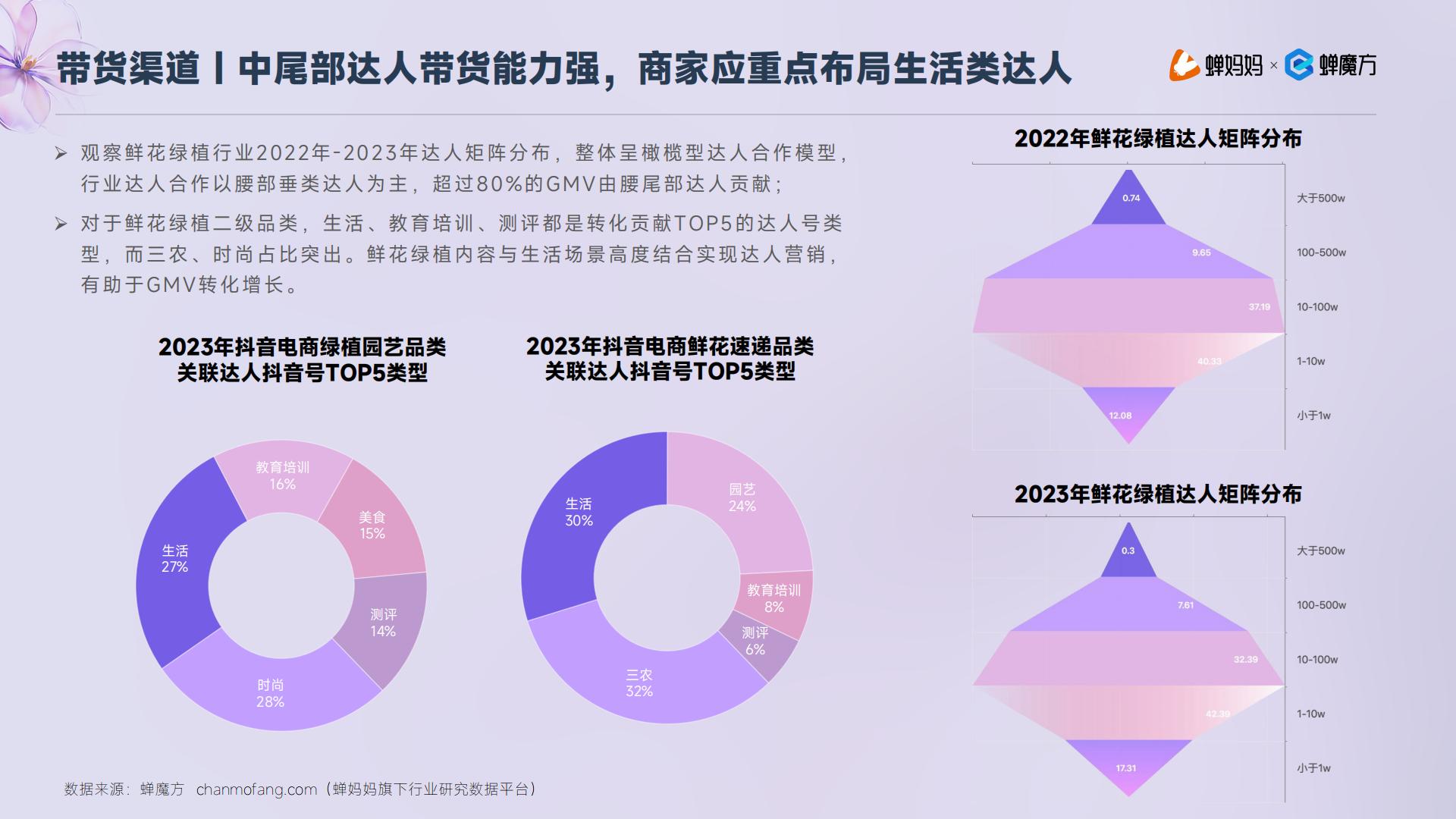 蝉妈妈：抖音电商2023年鲜花绿植行业洞察报告.pdf