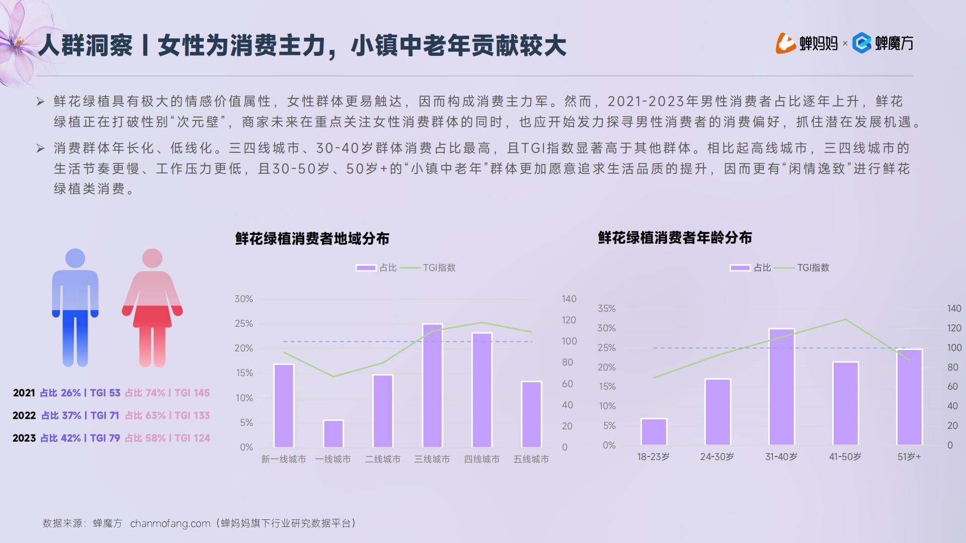 蝉妈妈：抖音电商2023年鲜花绿植行业洞察报告.pdf