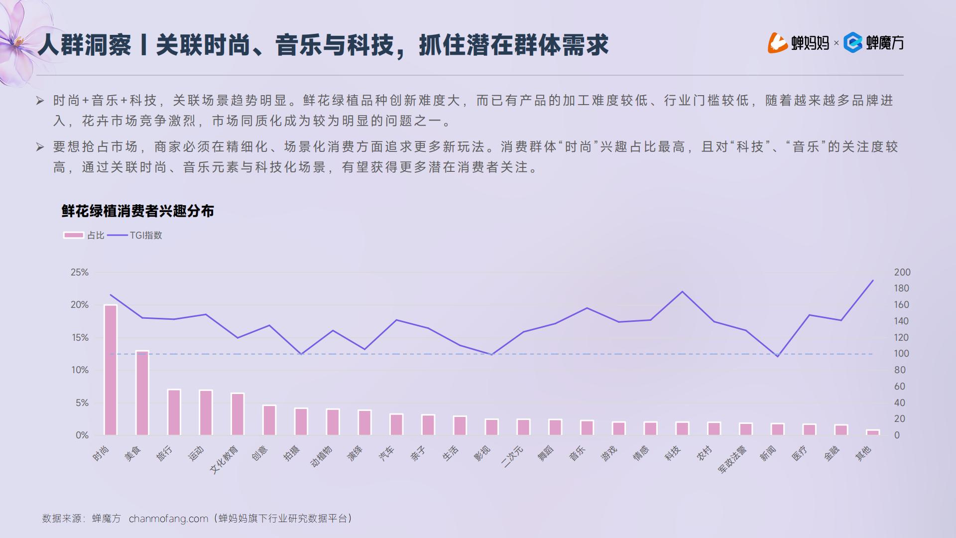 蝉妈妈：抖音电商2023年鲜花绿植行业洞察报告.pdf