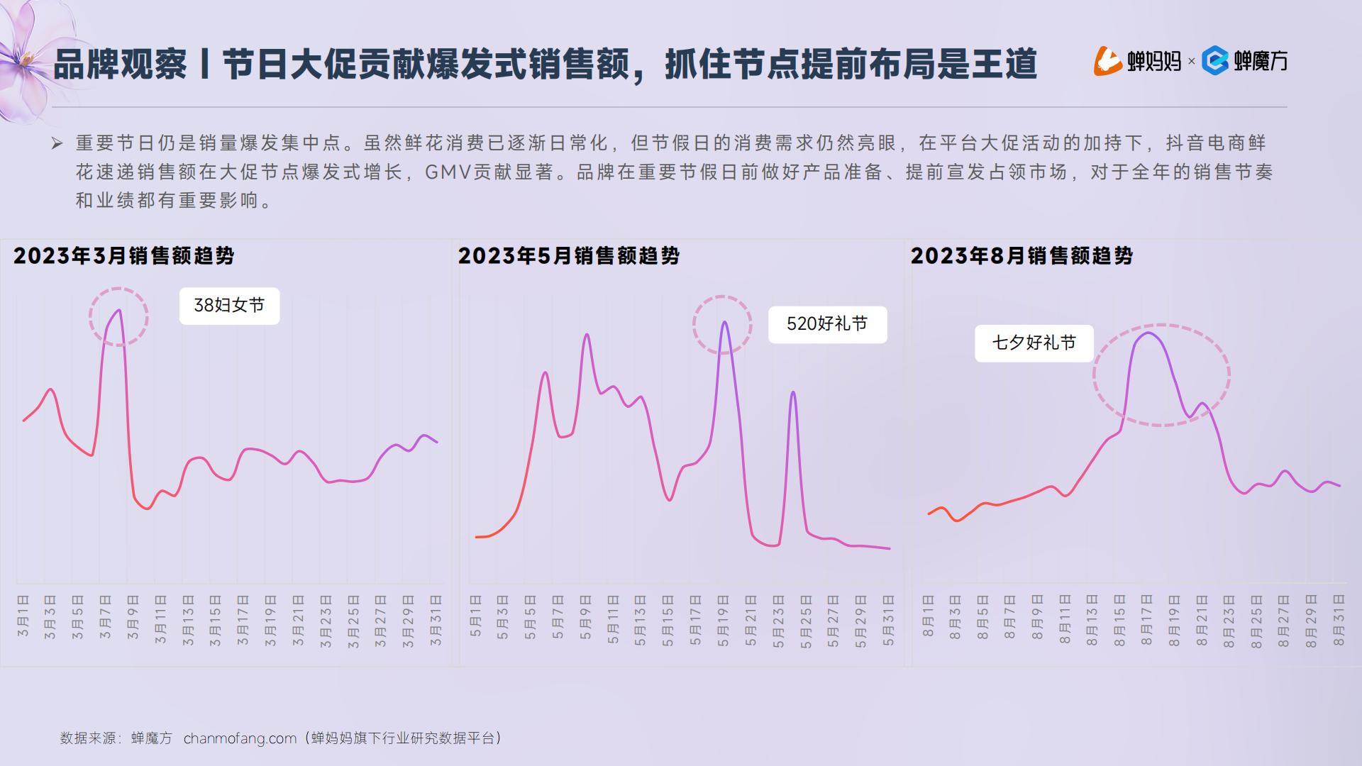 蝉妈妈：抖音电商2023年鲜花绿植行业洞察报告.pdf