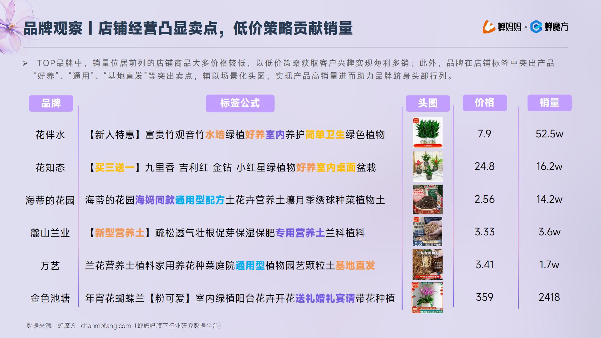 蝉妈妈：抖音电商2023年鲜花绿植行业洞察报告.pdf