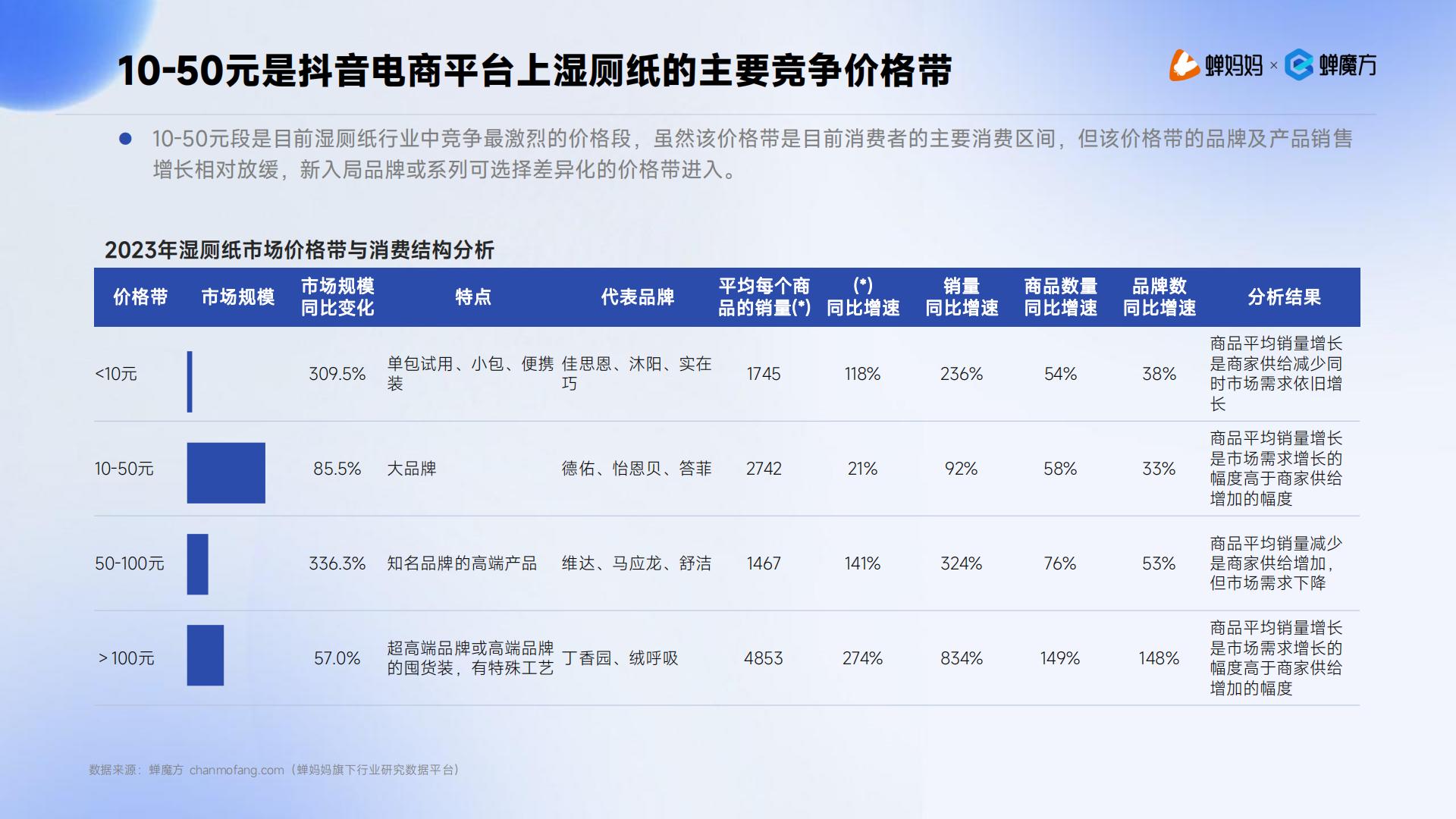 蝉妈妈：2024抖音电商湿厕纸行业分析报告.pdf