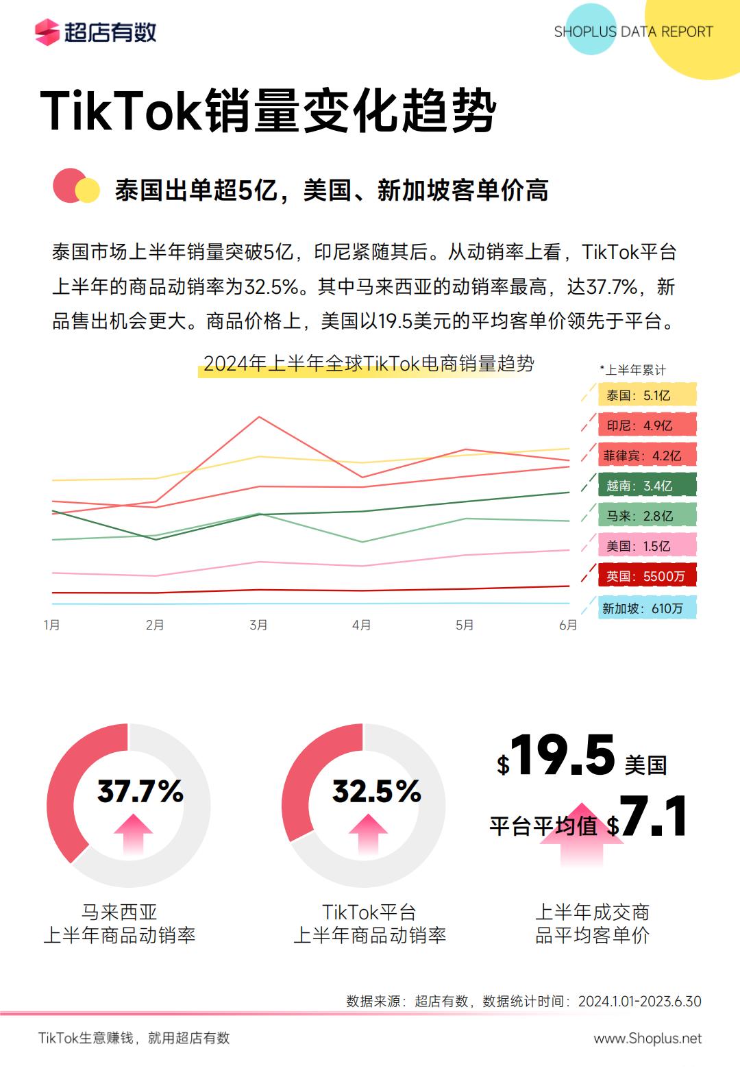 2024年上半年TikTok电商数据报告-超店有数.pdf