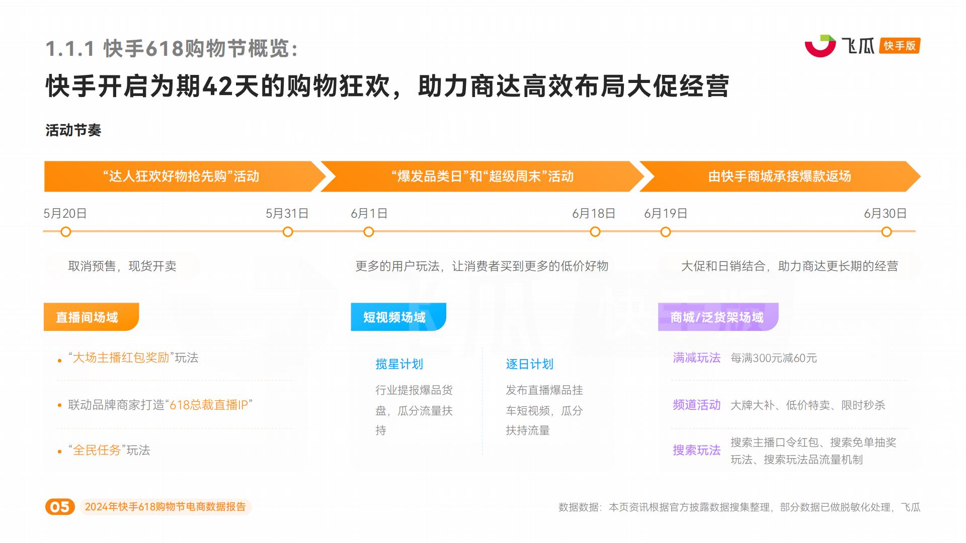 2024年快手618购物节电商数据报告-飞瓜快数-41页.pdf