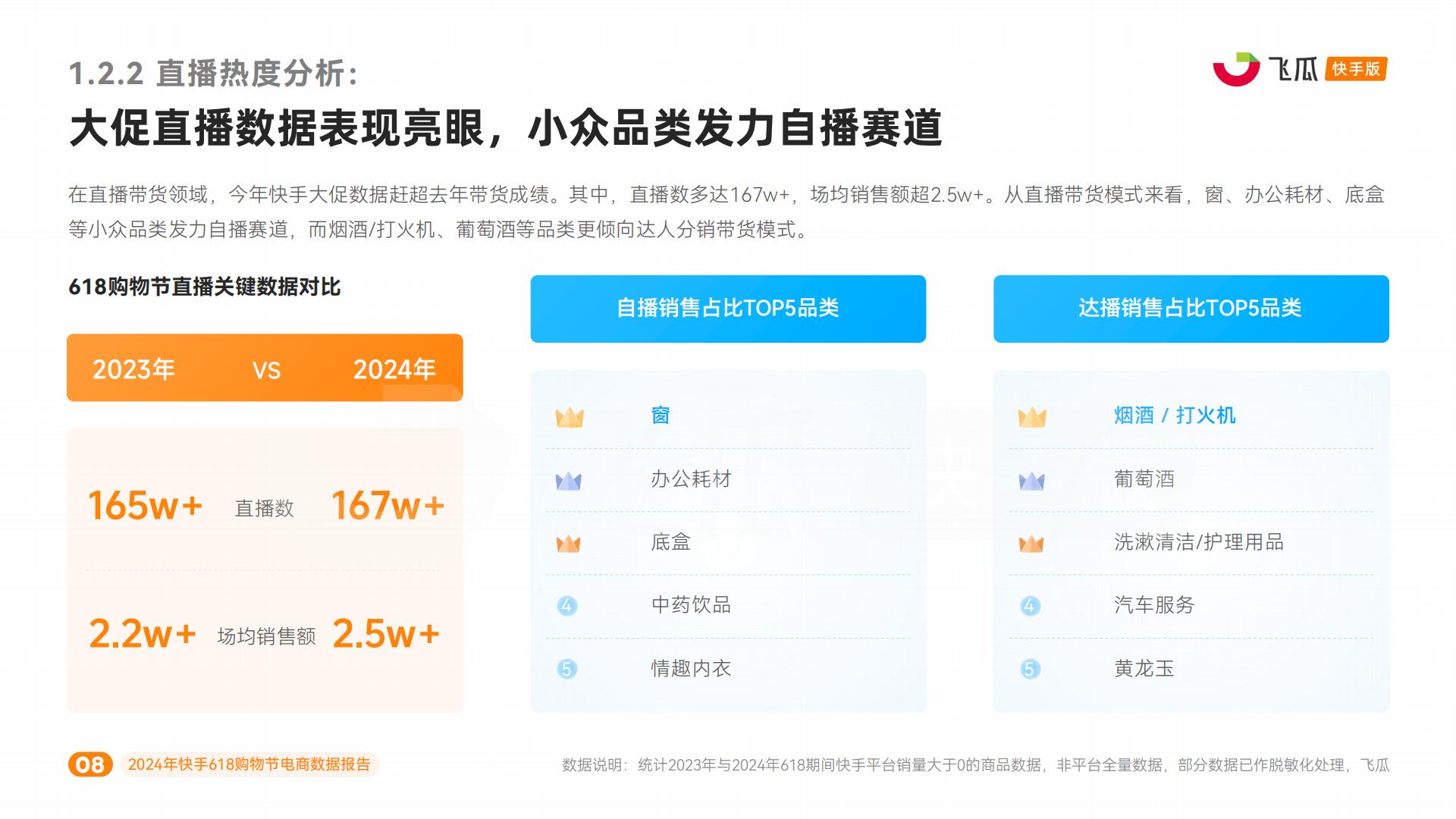 2024年快手618购物节电商数据报告-飞瓜快数-41页.pdf