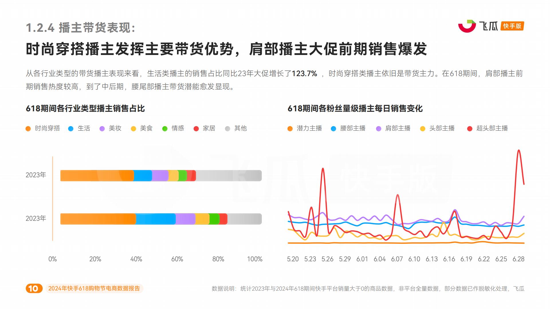 2024年快手618购物节电商数据报告-飞瓜快数-41页.pdf