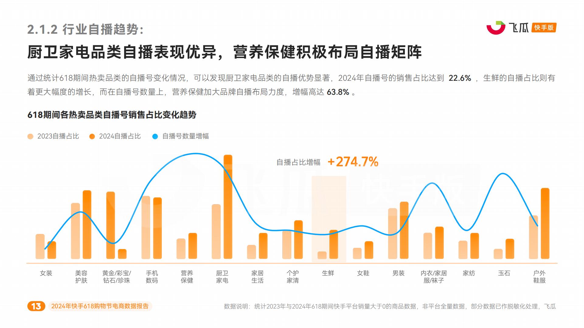 2024年快手618购物节电商数据报告-飞瓜快数-41页.pdf