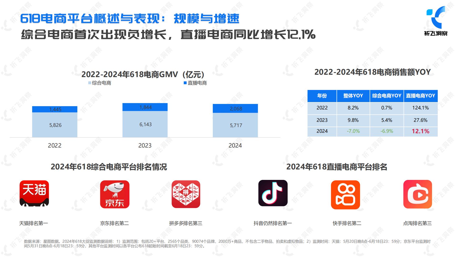 2024年抖音电商618电商趋势盘点及行业洞察报告-祈飞洞察-2024-49页.pdf