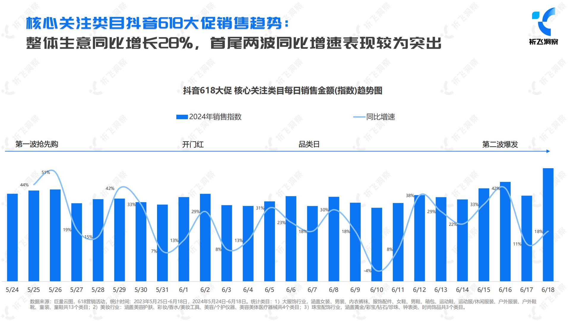 2024年抖音电商618电商趋势盘点及行业洞察报告-祈飞洞察-2024-49页.pdf