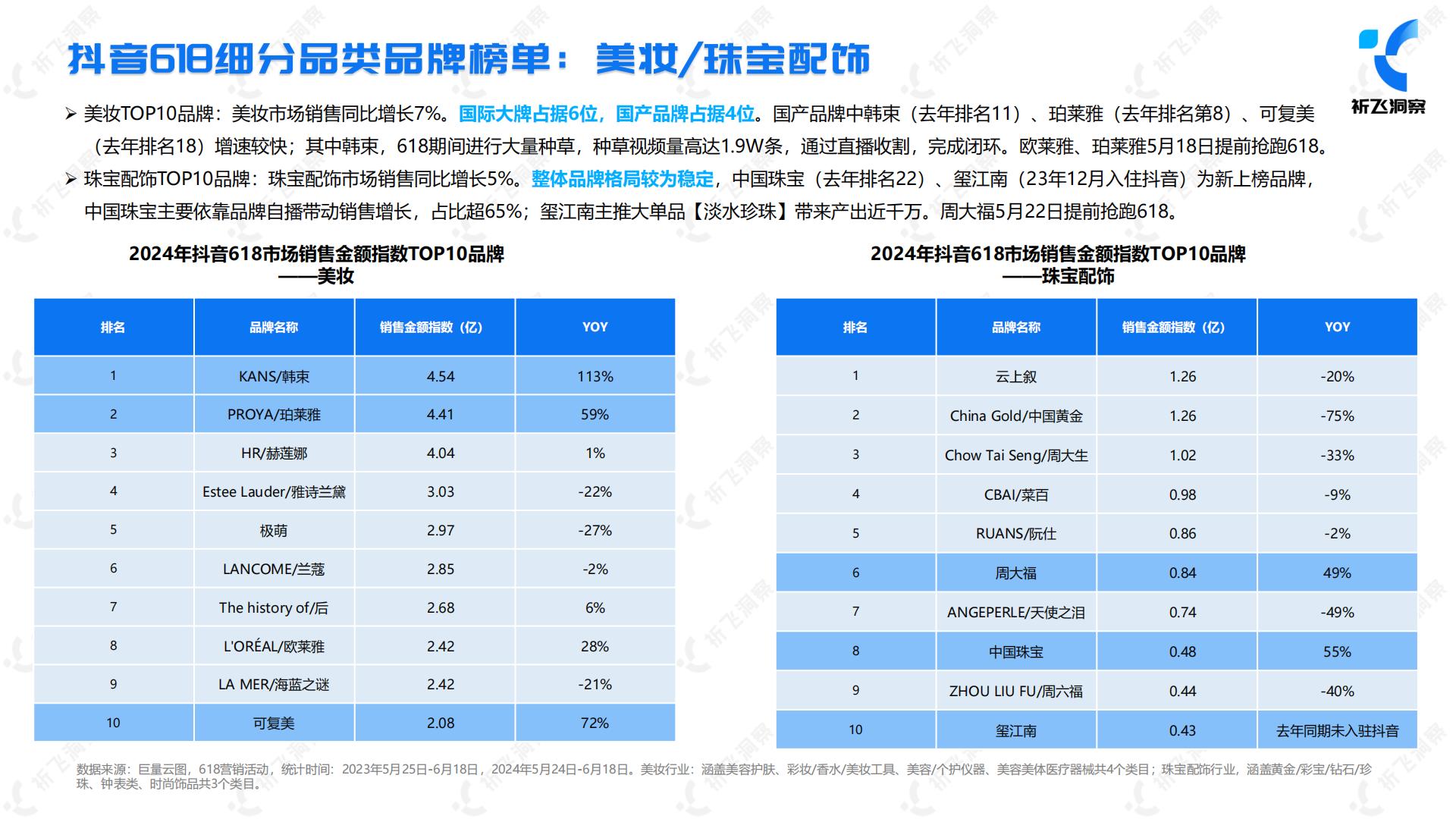 2024年抖音电商618电商趋势盘点及行业洞察报告-祈飞洞察-2024-49页.pdf