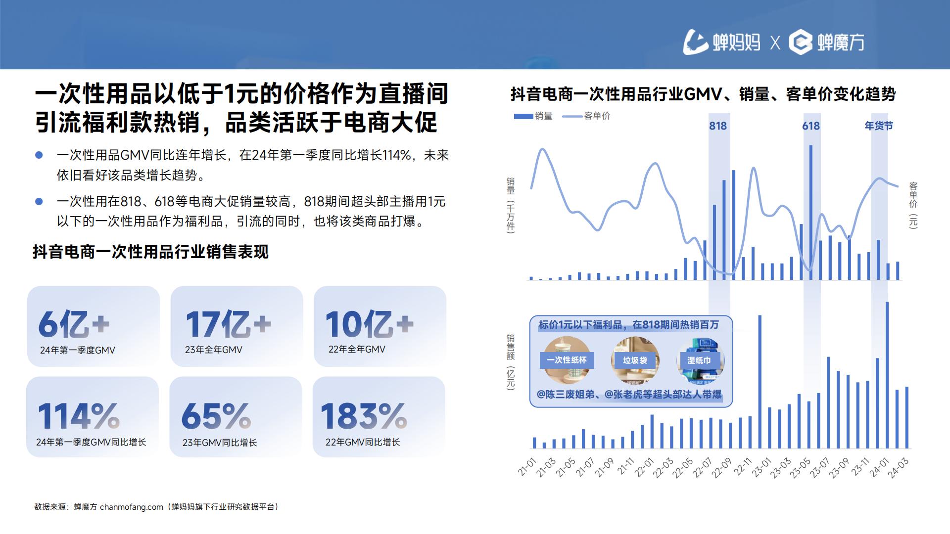 2024抖音电商一次性用品消费趋势报告—次抛生活图鉴-蝉妈妈-202405-30页.pdf