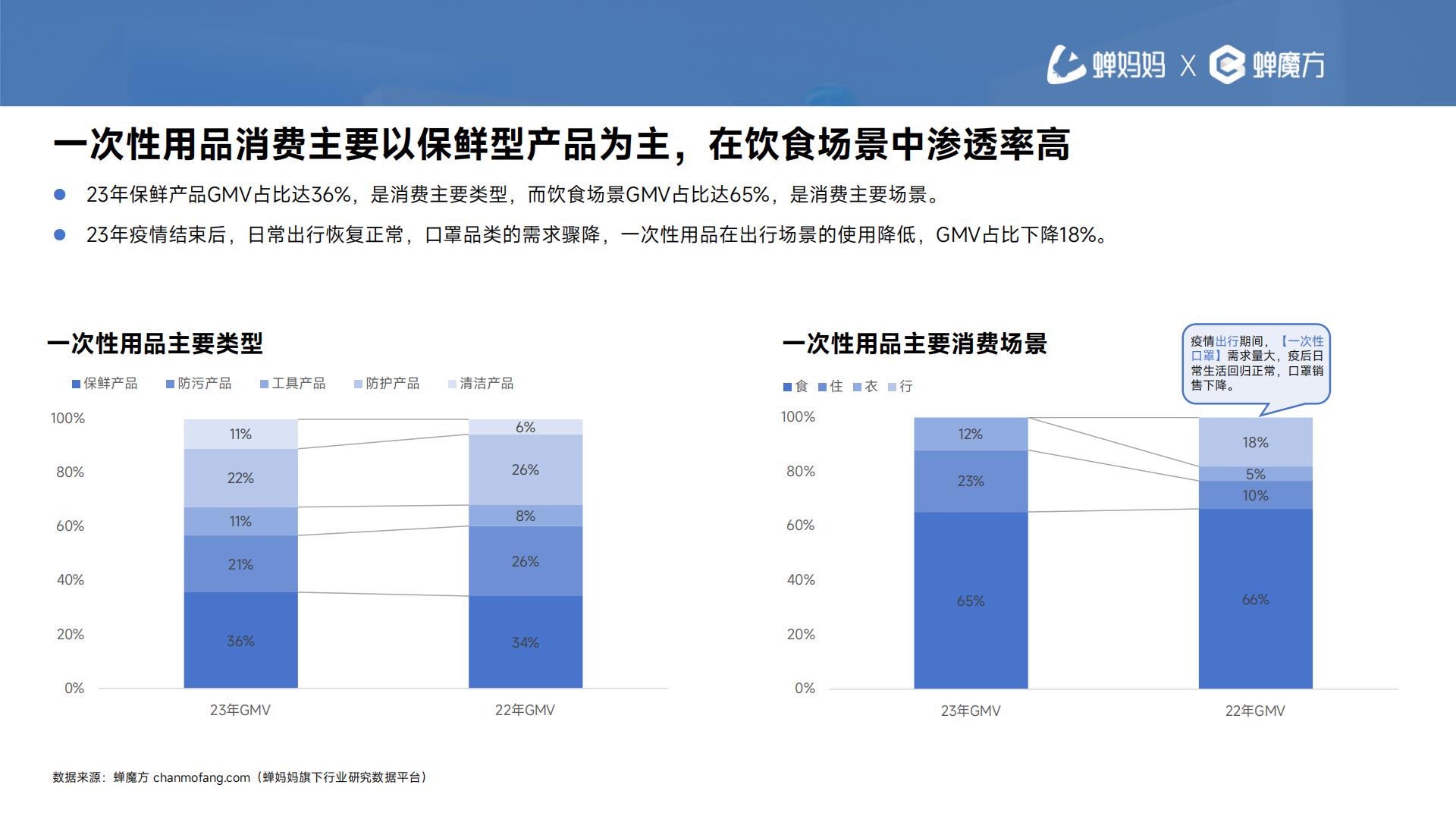 2024抖音电商一次性用品消费趋势报告—次抛生活图鉴-蝉妈妈-202405-30页.pdf