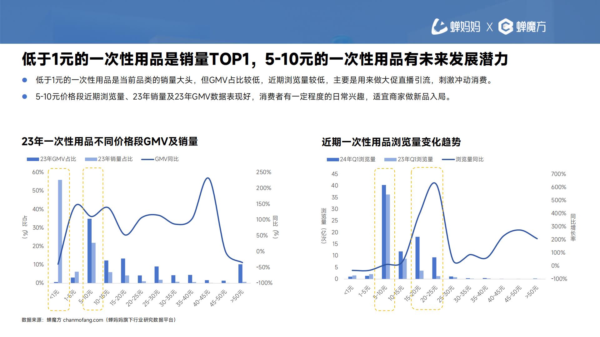 2024抖音电商一次性用品消费趋势报告—次抛生活图鉴-蝉妈妈-202405-30页.pdf