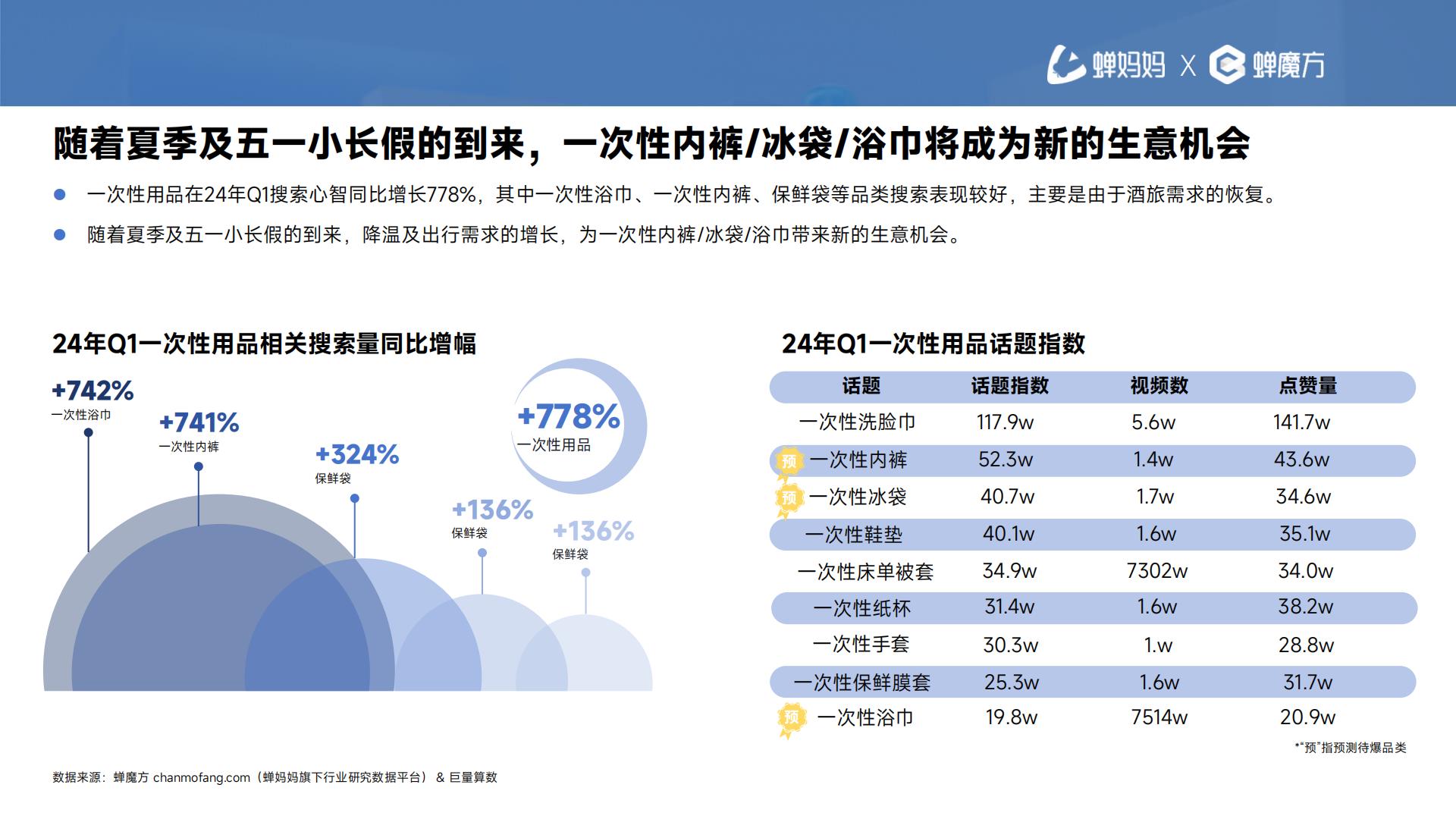 2024抖音电商一次性用品消费趋势报告—次抛生活图鉴-蝉妈妈-202405-30页.pdf