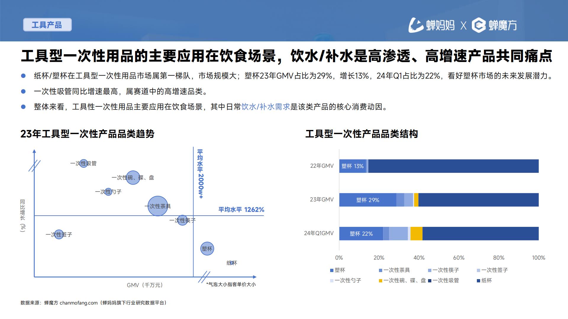 2024抖音电商一次性用品消费趋势报告—次抛生活图鉴-蝉妈妈-202405-30页.pdf