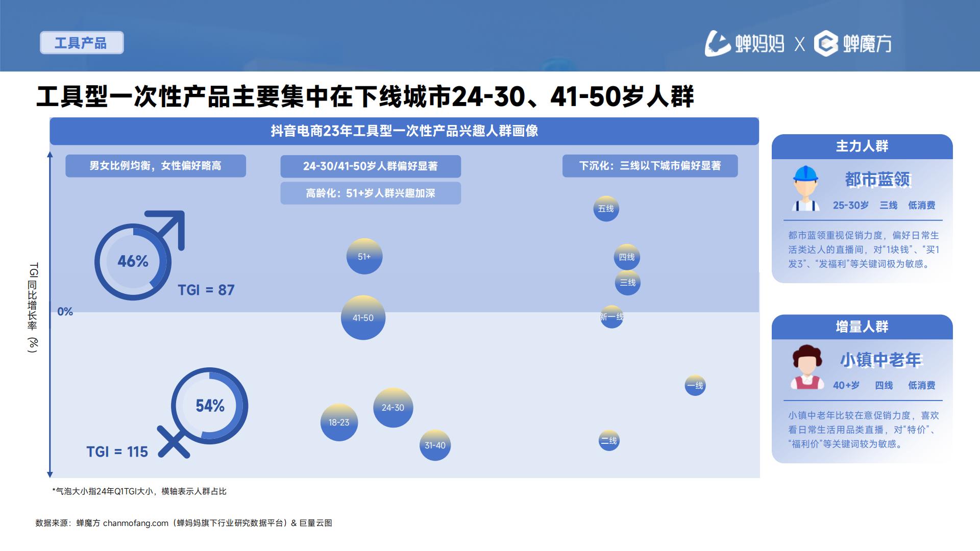 2024抖音电商一次性用品消费趋势报告—次抛生活图鉴-蝉妈妈-202405-30页.pdf
