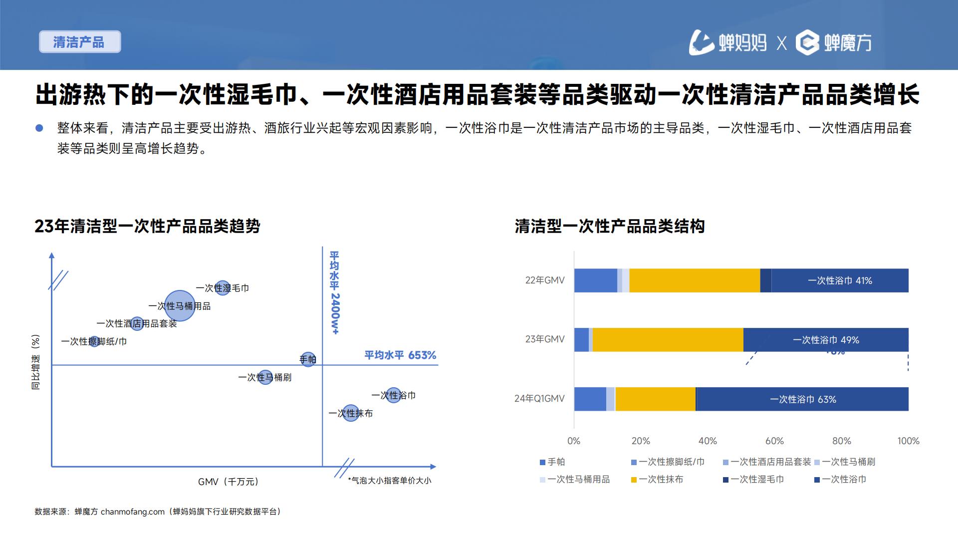 2024抖音电商一次性用品消费趋势报告—次抛生活图鉴-蝉妈妈-202405-30页.pdf