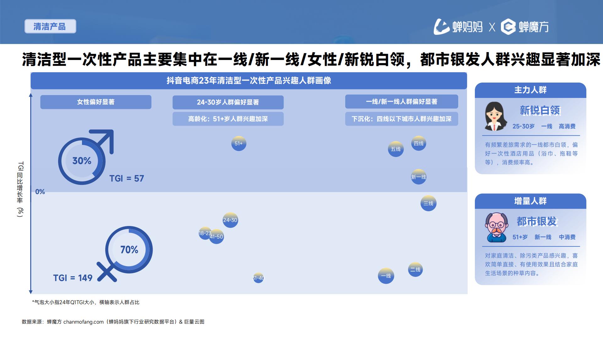 2024抖音电商一次性用品消费趋势报告—次抛生活图鉴-蝉妈妈-202405-30页.pdf