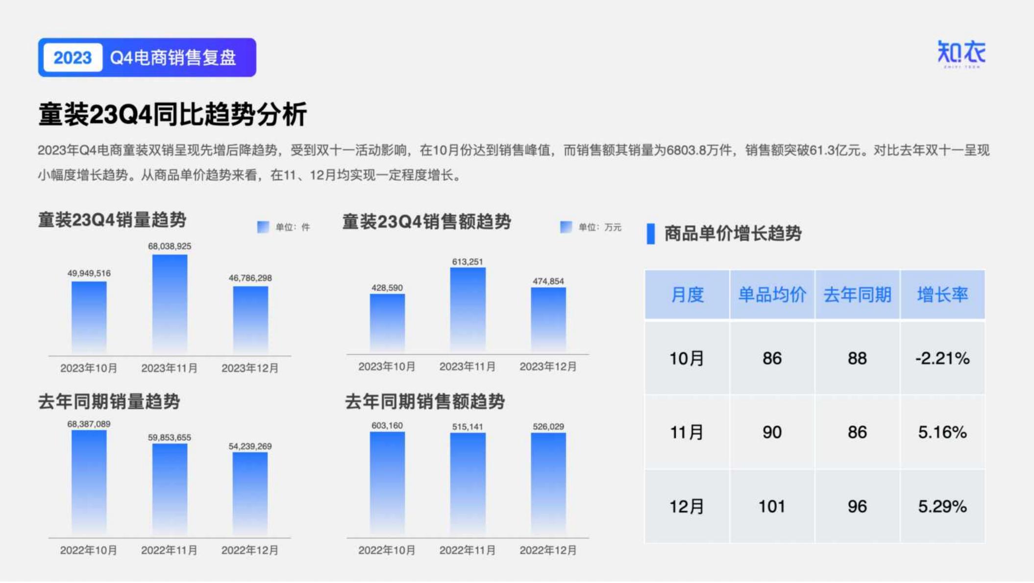 知衣：2023年Q4男装电商数据复盘报告.pdf