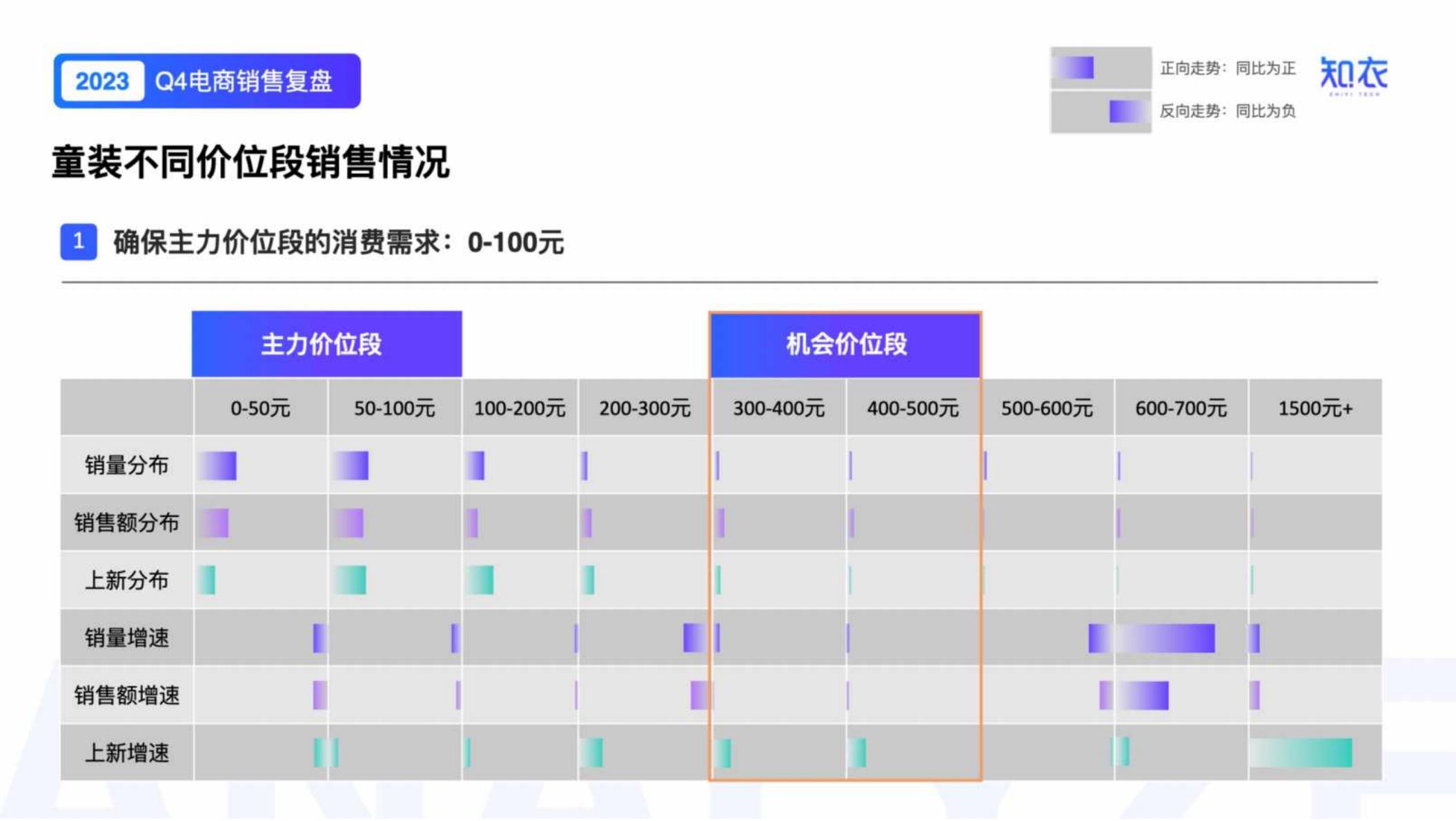 知衣：2023年Q4男装电商数据复盘报告.pdf