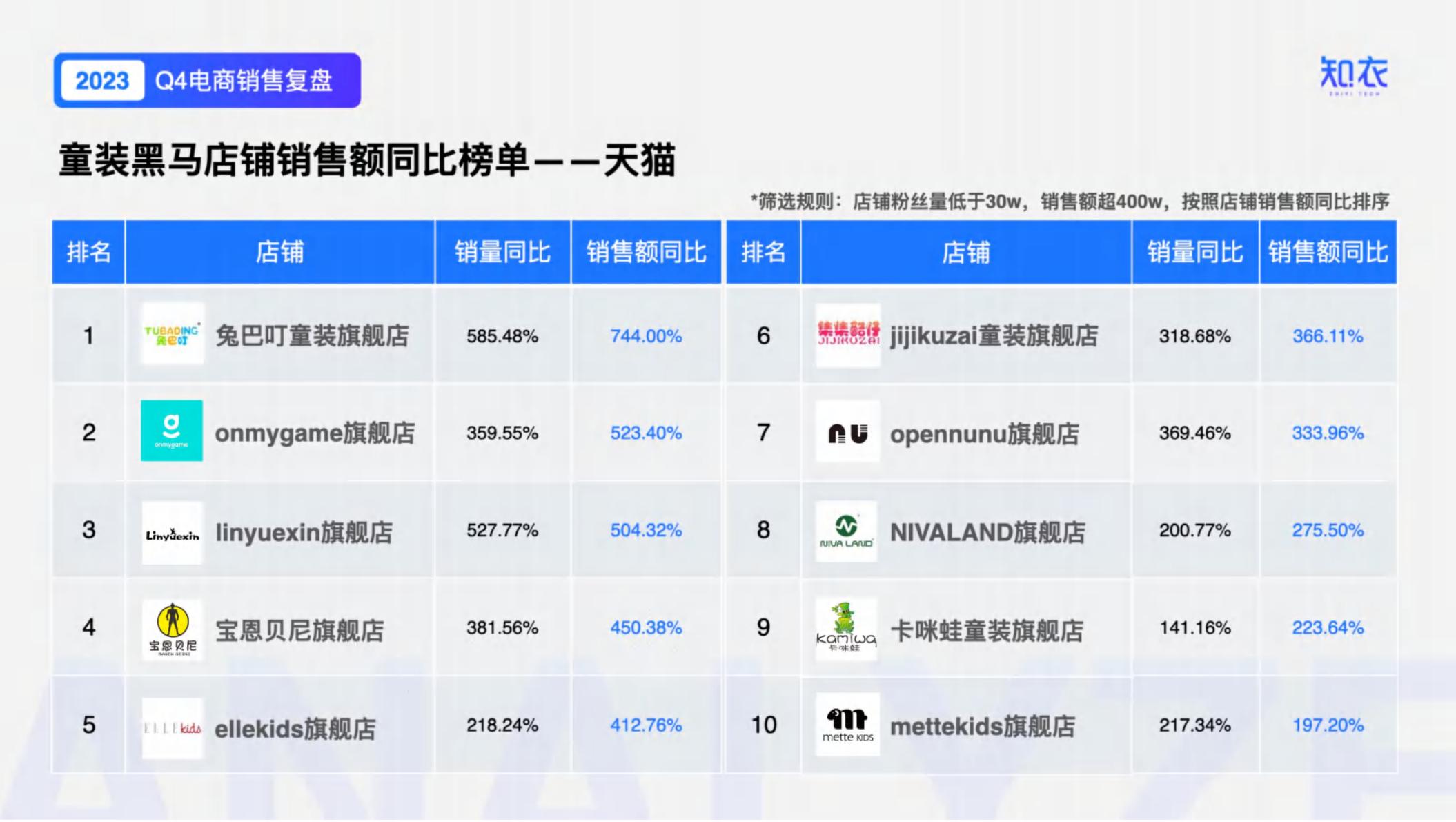 知衣：2023年Q4男装电商数据复盘报告.pdf