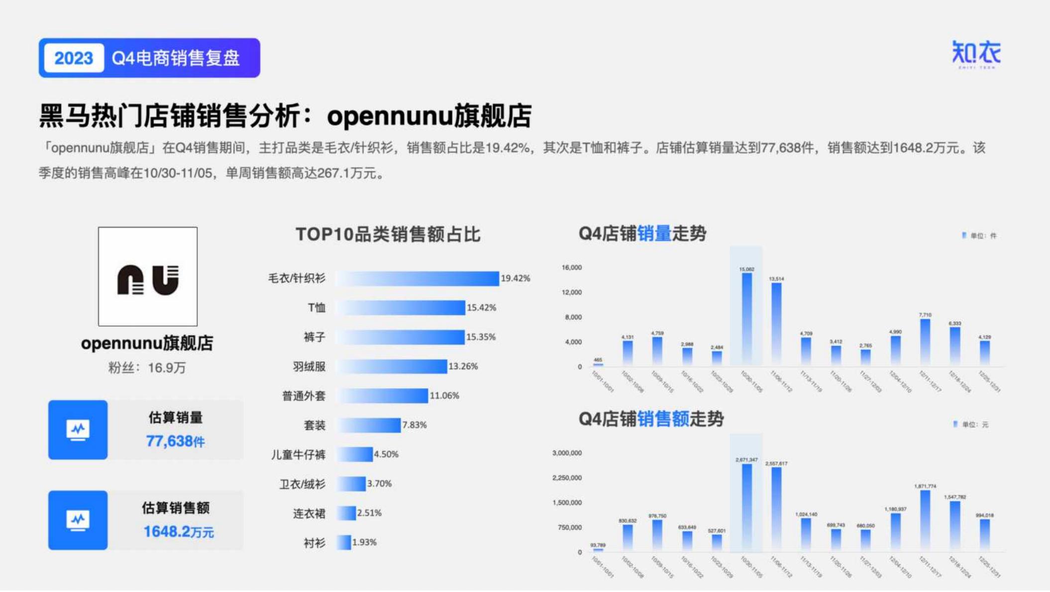 知衣：2023年Q4男装电商数据复盘报告.pdf