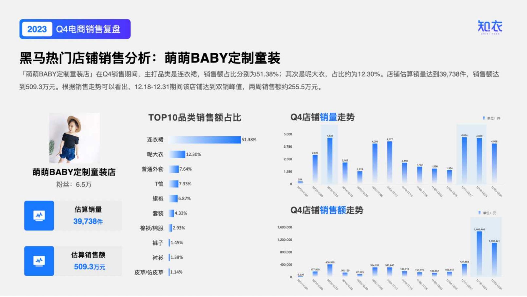 知衣：2023年Q4男装电商数据复盘报告.pdf