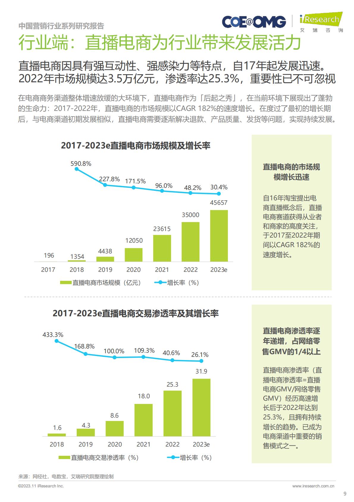 2023年中国电商营销趋势及增长策略研究.pdf