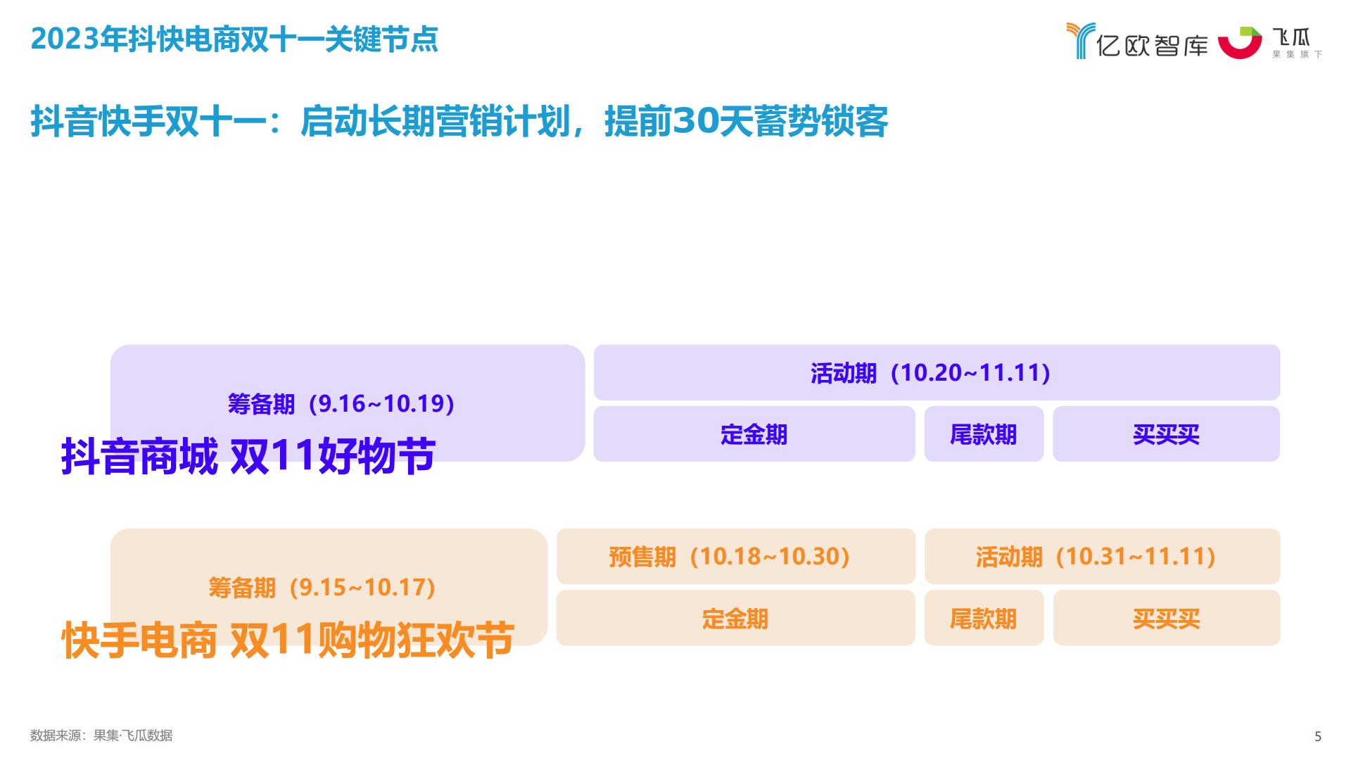 2023抖快双十一数据研究报告-亿欧智库x果集飞瓜.pdf