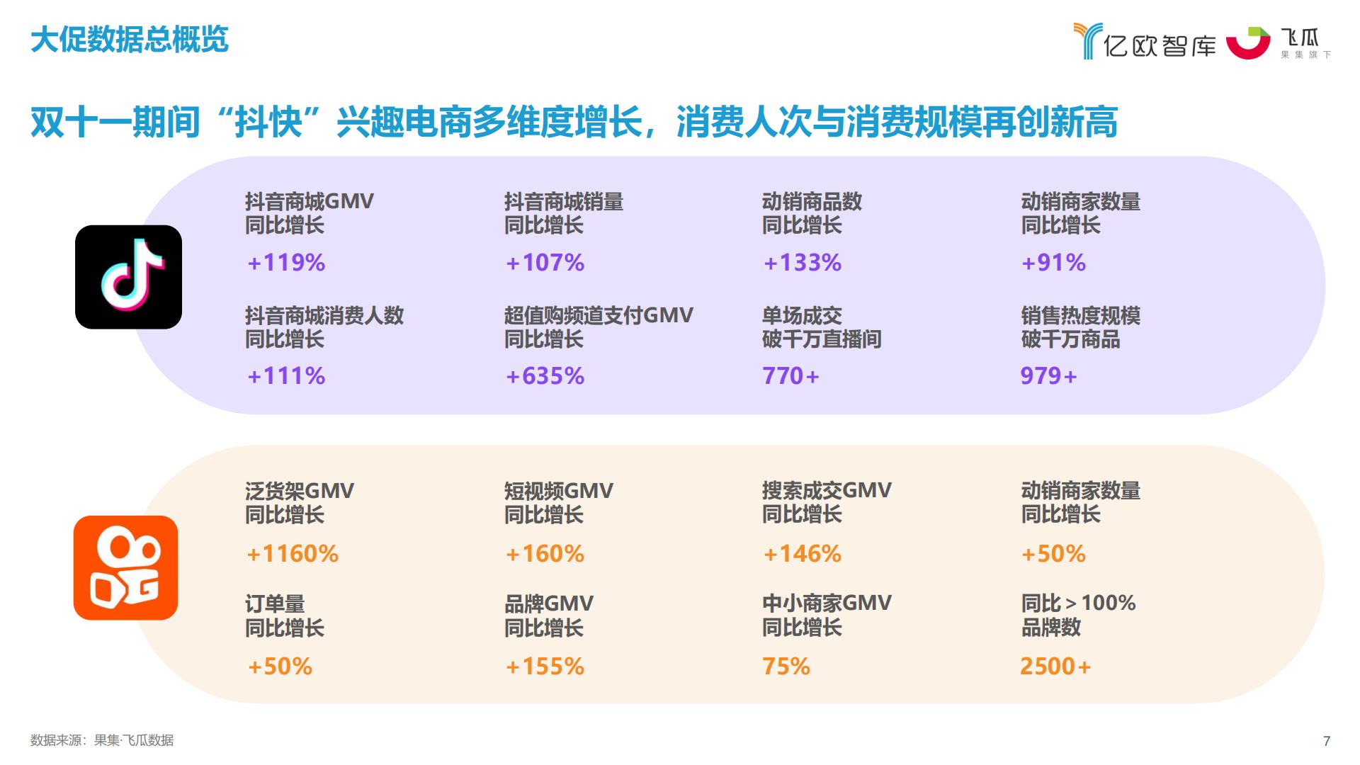 2023抖快双十一数据研究报告-亿欧智库x果集飞瓜.pdf