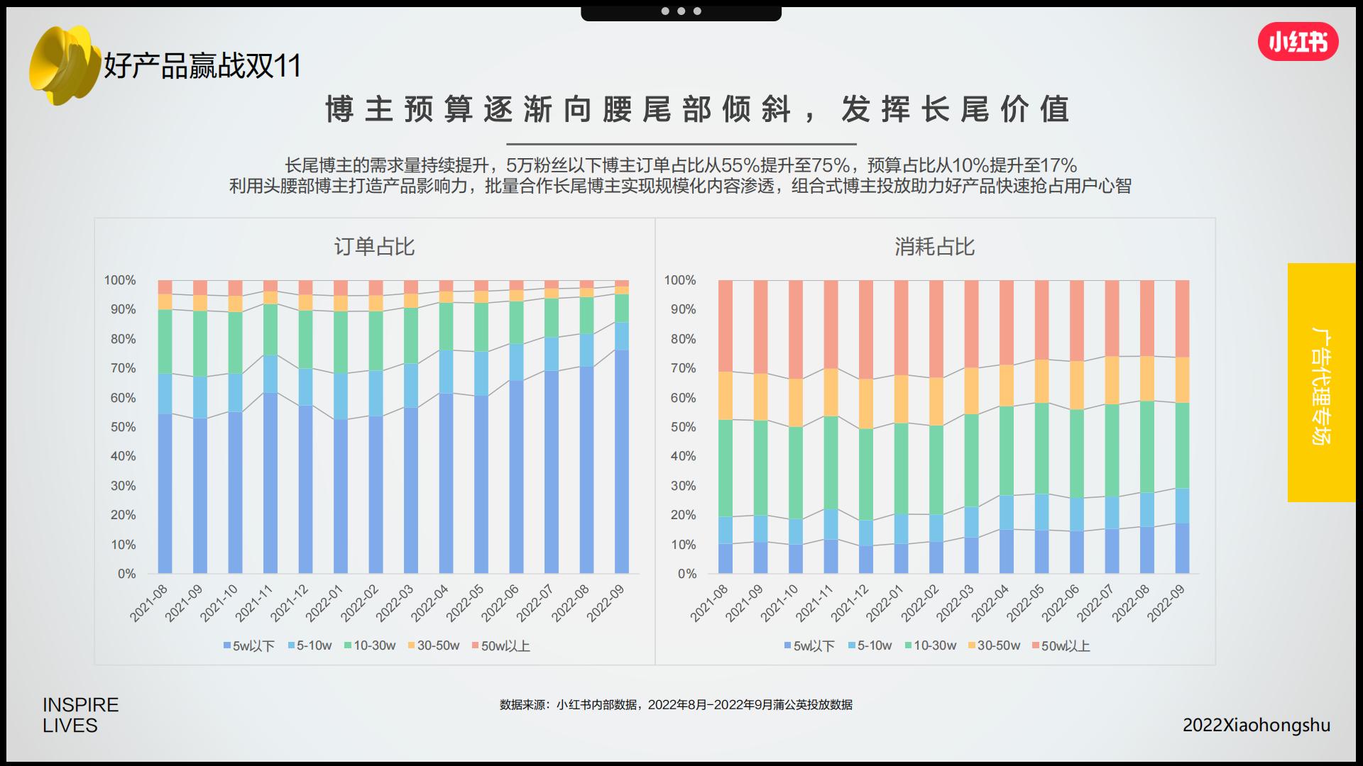 2022年双十一营销趋势洞察-小红书.pdf